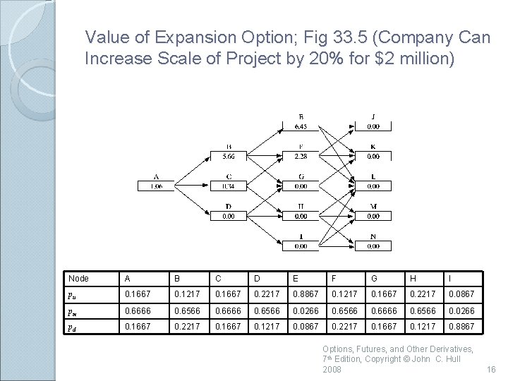 Value of Expansion Option; Fig 33. 5 (Company Can Increase Scale of Project by