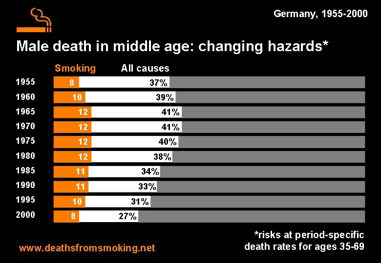 Germany, 1955 -2000 Male death in middle age: changing hazards* Smoking 1955 1960 All