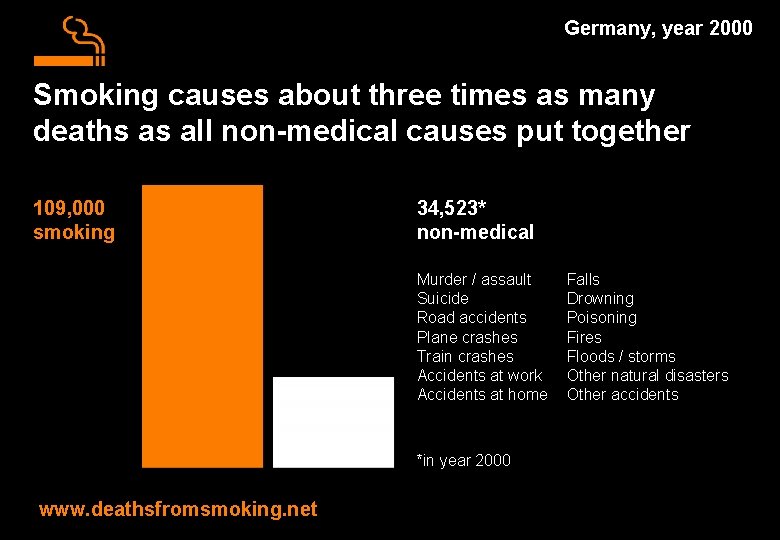 Germany, year 2000 Smoking causes about three times as many deaths as all non-medical