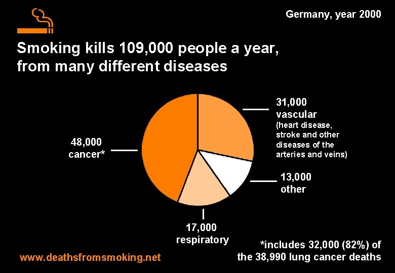 Germany, year 2000 Smoking kills 109, 000 people a year, from many different diseases