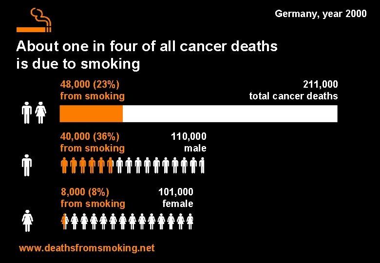 Germany, year 2000 About one in four of all cancer deaths is due to