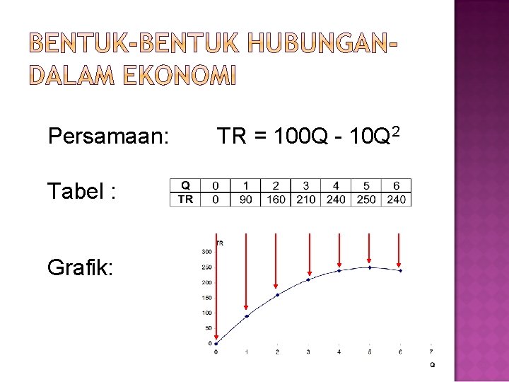 Persamaan: Tabel : Grafik: TR = 100 Q - 10 Q 2 