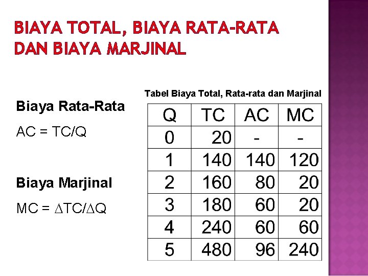 BIAYA TOTAL, BIAYA RATA-RATA DAN BIAYA MARJINAL Biaya Rata-Rata AC = TC/Q Biaya Marjinal