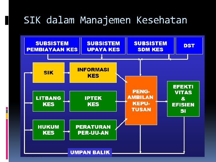 SIK dalam Manajemen Kesehatan 