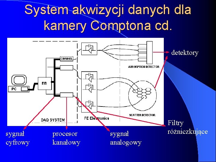 System akwizycji danych dla kamery Comptona cd. detektory sygnał cyfrowy procesor kanałowy sygnał analogowy