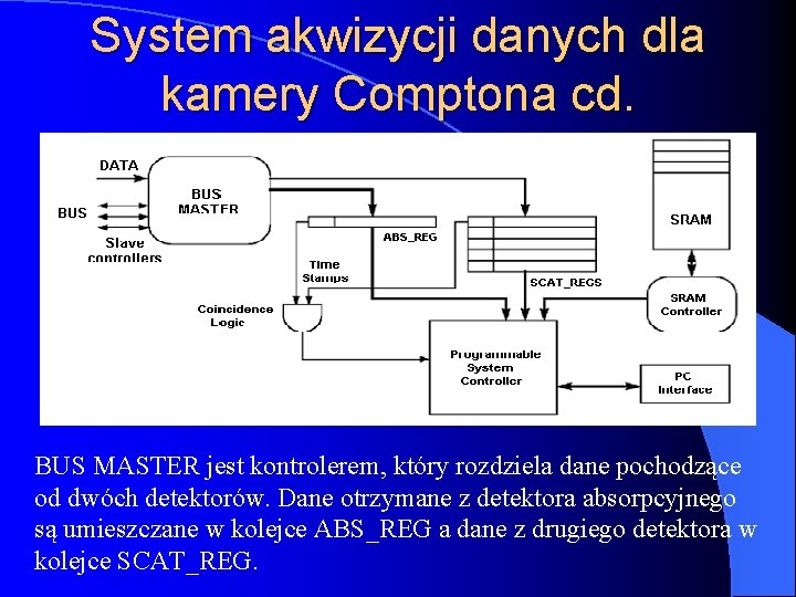 System akwizycji danych dla kamery Comptona cd. BUS MASTER jest kontrolerem, który rozdziela dane