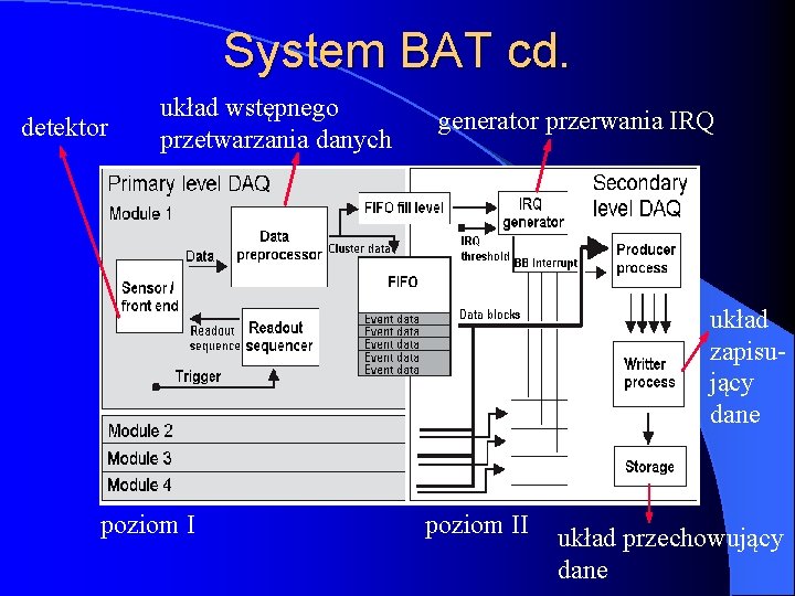 System BAT cd. detektor układ wstępnego przetwarzania danych generator przerwania IRQ układ zapisujący dane