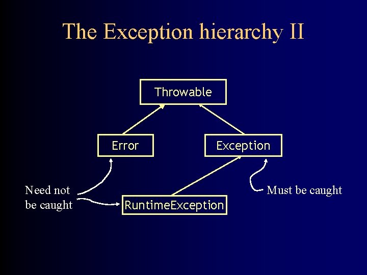 The Exception hierarchy II Throwable Error Need not be caught Exception Must be caught