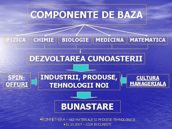 COMPONENTE DE BAZA FIZICA CHIMIE BIOLOGIE MEDICINA MATEMATICA DEZVOLTAREA CUNOASTERII SPINOFFURI INDUSTRII, PRODUSE, TEHNOLOGII