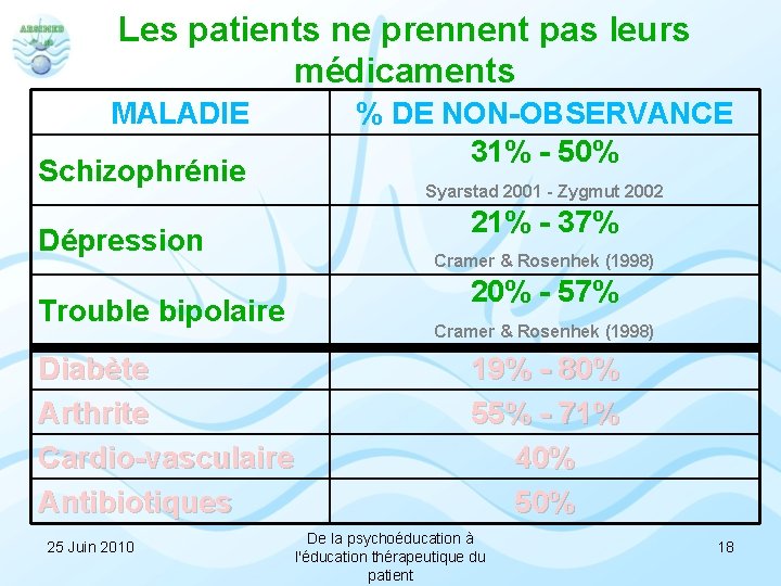 Les patients ne prennent pas leurs médicaments MALADIE Schizophrénie Dépression Trouble bipolaire Diabète Arthrite