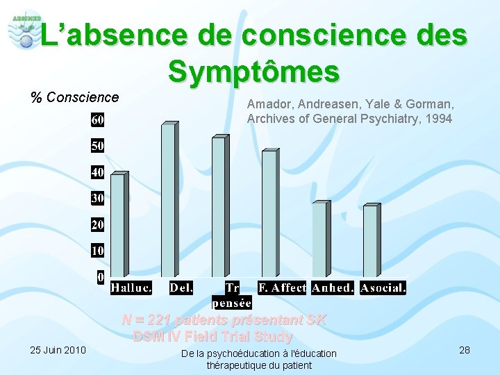 L’absence de conscience des Symptômes % Conscience 25 Juin 2010 Amador, Andreasen, Yale &