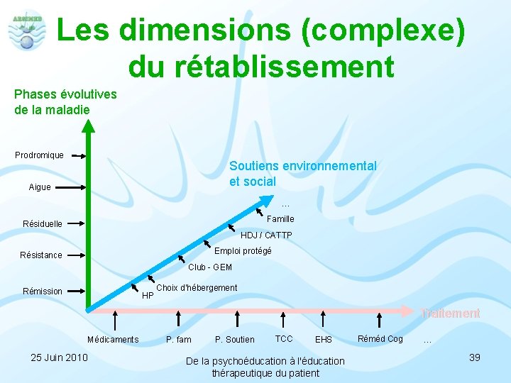 Les dimensions (complexe) du rétablissement Phases évolutives de la maladie Prodromique Soutiens environnemental et