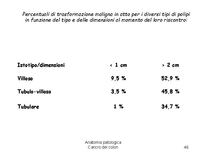 Percentuali di trasformazione maligna in atto per i diversi tipi di polipi in funzione