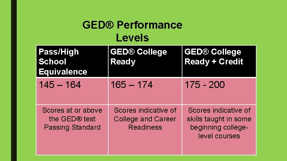 GED® Performance Levels Pass/High School Equivalence GED® College Ready + Credit 145 – 164