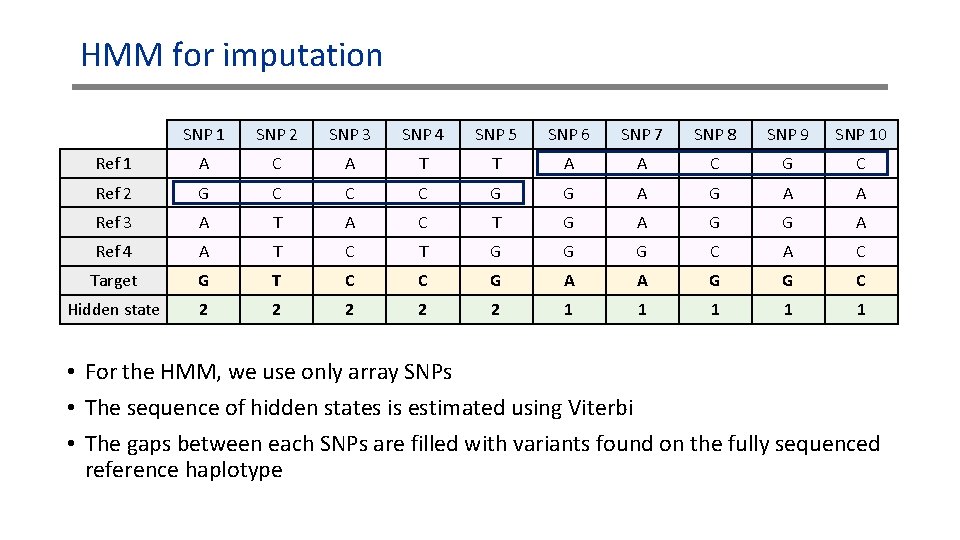 HMM for imputation SNP 1 SNP 2 SNP 3 SNP 4 SNP 5 SNP HMM for imputation SNP 1 SNP 2 SNP 3 SNP 4 SNP 5 SNP