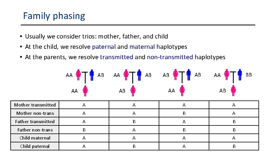 Family phasing • Usually we consider trios: mother, father, and child • At the Family phasing • Usually we consider trios: mother, father, and child • At the