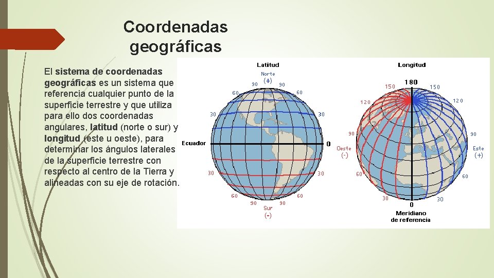 Coordenadas geográficas El sistema de coordenadas geográficas es un sistema que referencia cualquier punto Coordenadas geográficas El sistema de coordenadas geográficas es un sistema que referencia cualquier punto