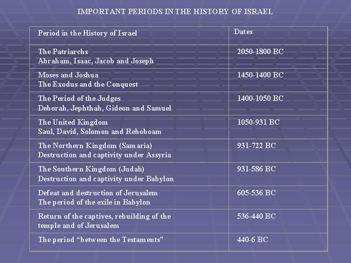 IMPORTANT PERIODS IN THE HISTORY OF ISRAEL Period in the History of Israel Dates