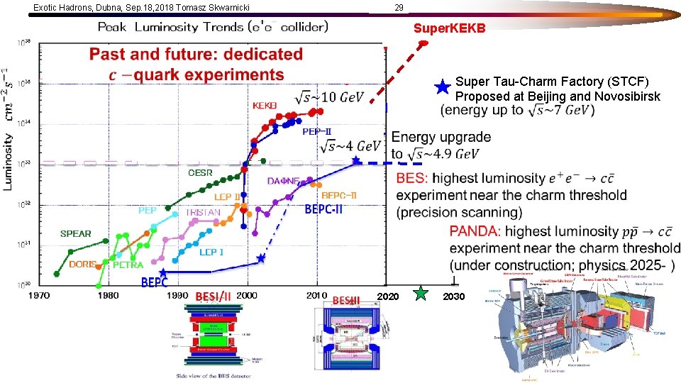 Exotic Hadrons, Dubna, Sep. 18, 2018 Tomasz Skwarnicki 29 Super. KEKB Super Tau-Charm Factory