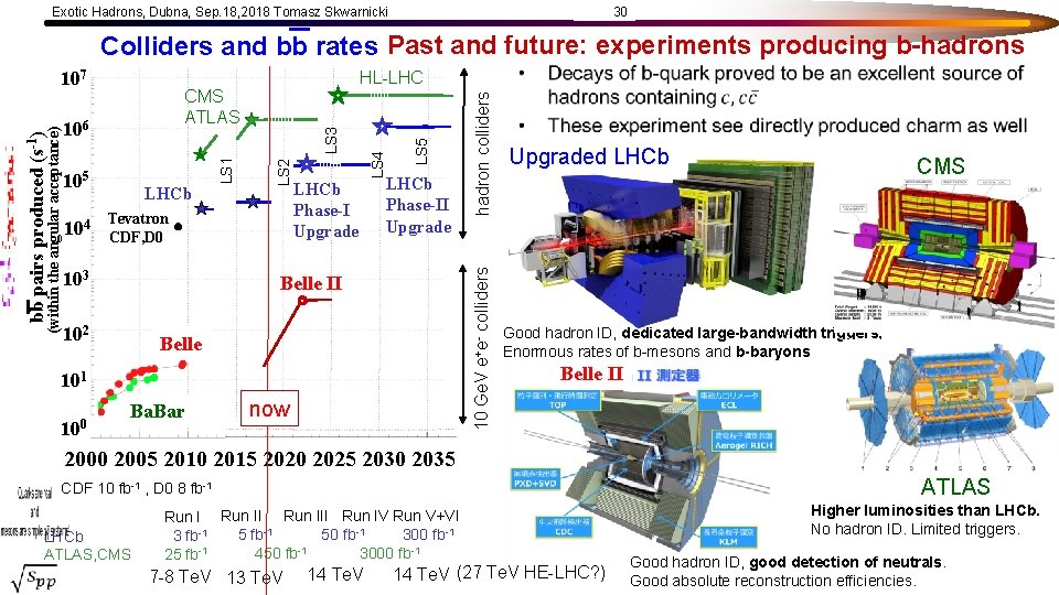 Exotic Hadrons, Dubna, Sep. 18, 2018 Tomasz Skwarnicki 30 Colliders and bb rates Past