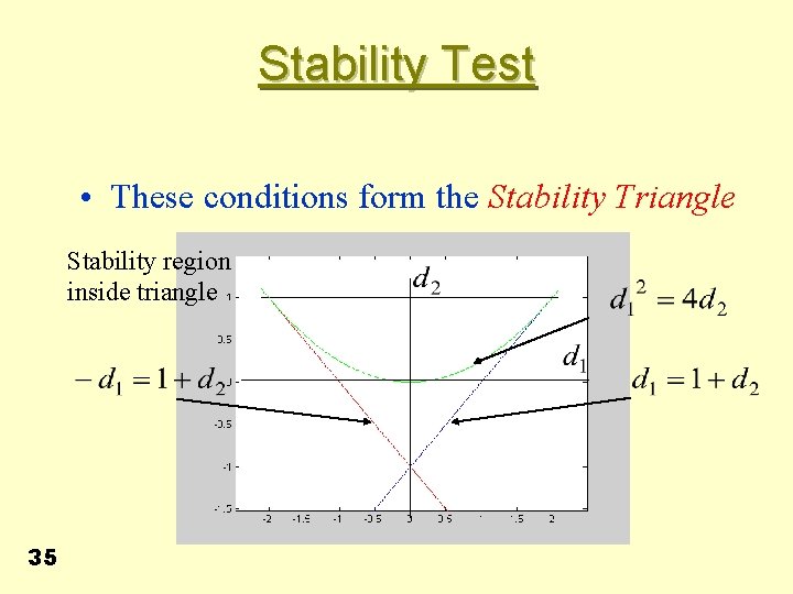 Stability Test • These conditions form the Stability Triangle Stability region inside triangle 35
