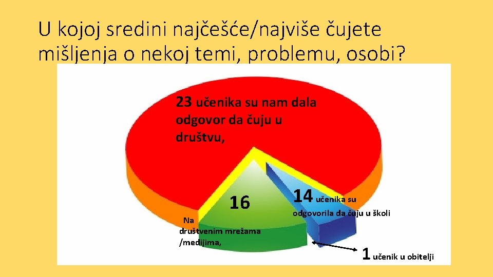 U kojoj sredini najčešće/najviše čujete mišljenja o nekoj temi, problemu, osobi? 23 učenika su