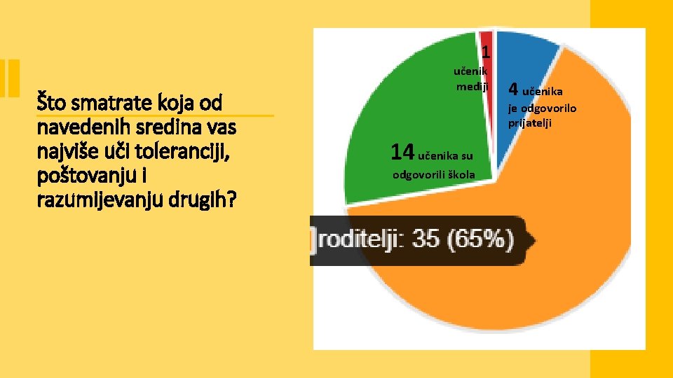 Što smatrate koja od navedenih sredina vas najviše uči toleranciji, poštovanju i razumijevanju drugih?