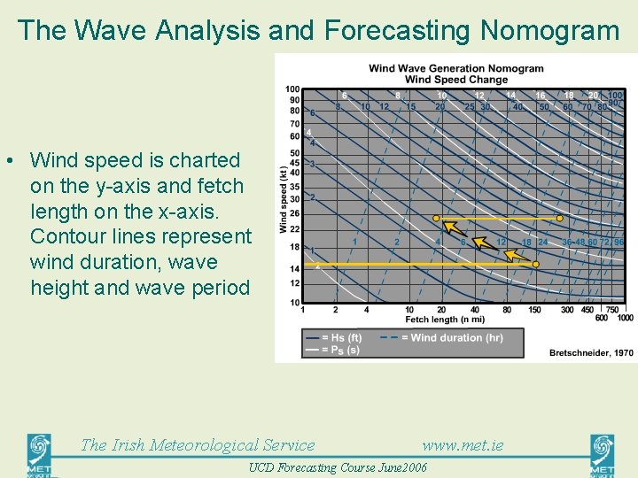 The Wave Analysis and Forecasting Nomogram • Wind speed is charted on the y-axis
