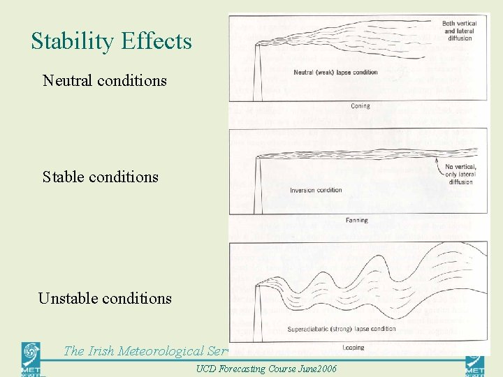 Stability Effects Neutral conditions Stable conditions Unstable conditions The Irish Meteorological Service www. met.