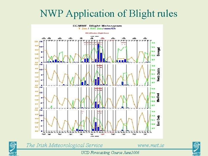 NWP Application of Blight rules The Irish Meteorological Service www. met. ie UCD Forecasting