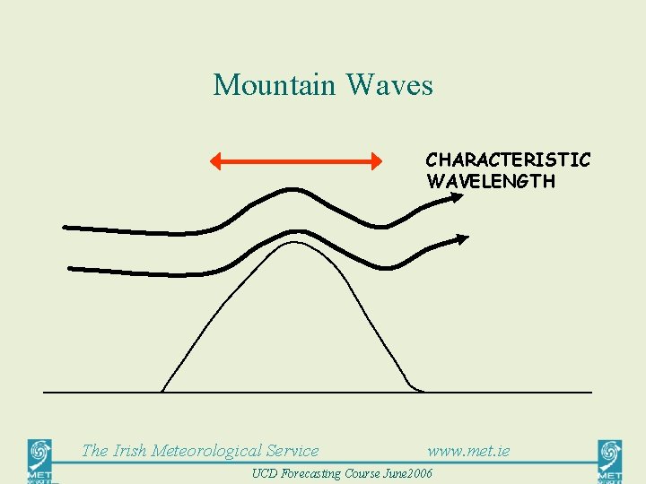 Mountain Waves CHARACTERISTIC WAVELENGTH The Irish Meteorological Service www. met. ie UCD Forecasting Course