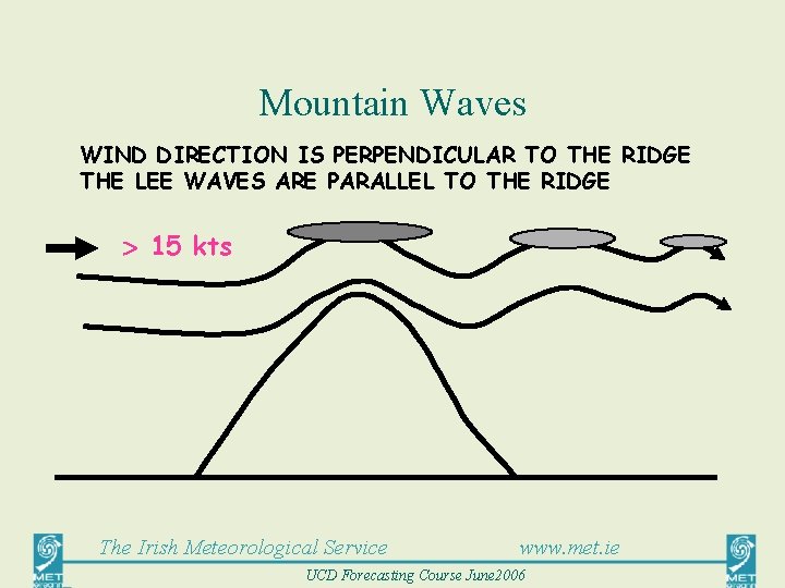 Mountain Waves WIND DIRECTION IS PERPENDICULAR TO THE RIDGE THE LEE WAVES ARE PARALLEL