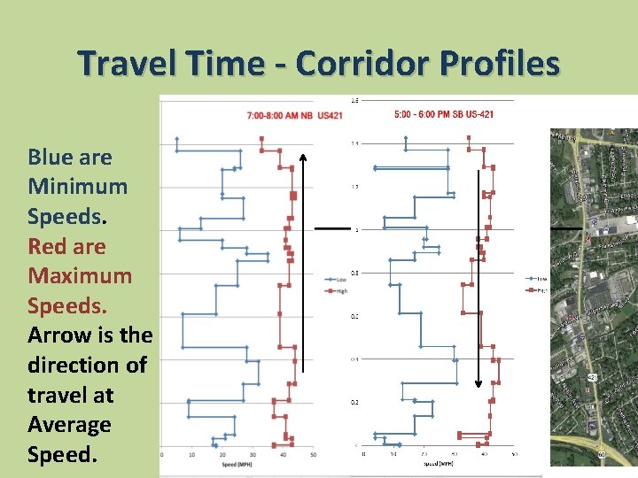 Travel Time - Corridor Profiles Blue are Minimum Speeds. Red are Maximum Speeds. Arrow