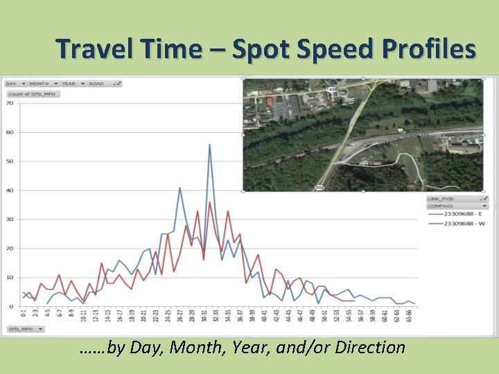 Travel Time – Spot Speed Profiles ……by Day, Month, Year, and/or Direction 