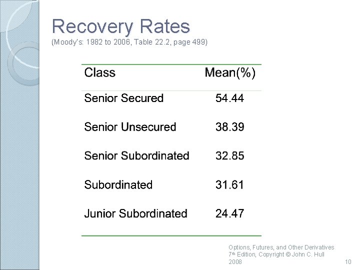 Recovery Rates (Moody’s: 1982 to 2006, Table 22. 2, page 499) Options, Futures, and