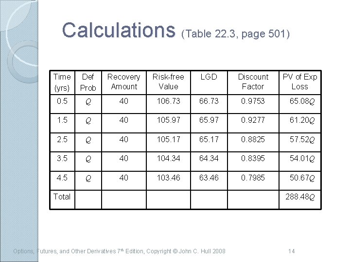 Calculations (Table 22. 3, page 501) Time (yrs) Def Prob Recovery Amount Risk-free Value