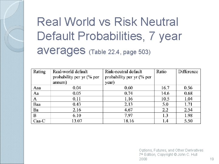 Real World vs Risk Neutral Default Probabilities, 7 year averages (Table 22. 4, page