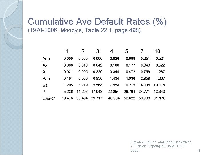 Cumulative Ave Default Rates (%) (1970 -2006, Moody’s, Table 22. 1, page 498) Options,