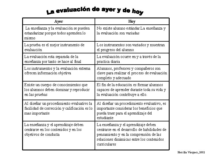 Ayer Hoy La enseñanza y la evaluación se pueden estandarizar porque todos aprenden lo