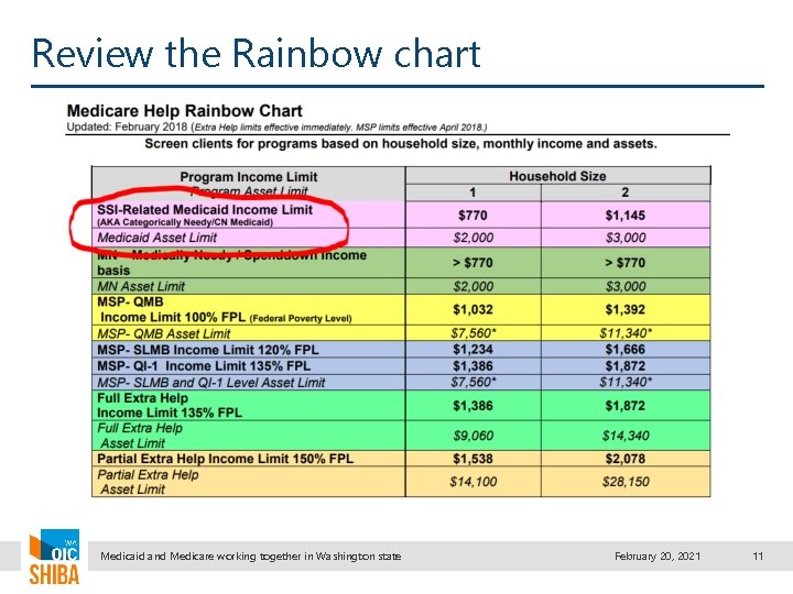 Review the Rainbow chart Medicaid and Medicare working together in Washington state February 20,
