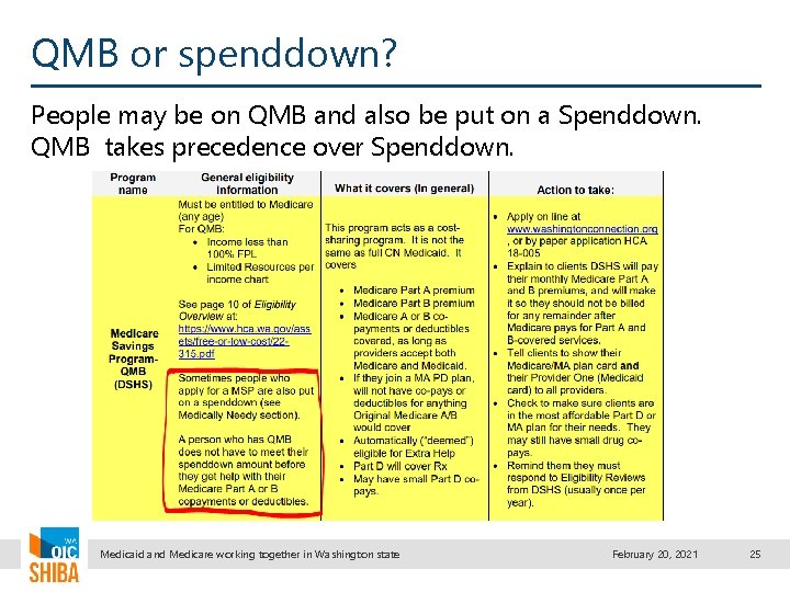QMB or spenddown? People may be on QMB and also be put on a