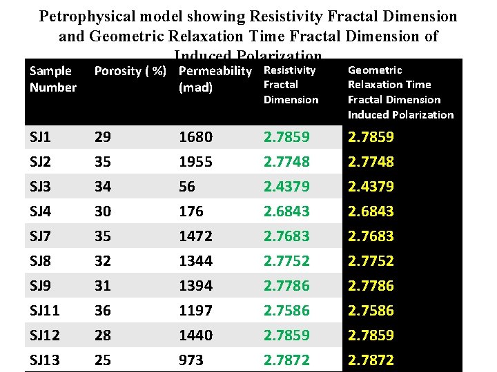Petrophysical model showing Resistivity Fractal Dimension and Geometric Relaxation Time Fractal Dimension of Induced Petrophysical model showing Resistivity Fractal Dimension and Geometric Relaxation Time Fractal Dimension of Induced