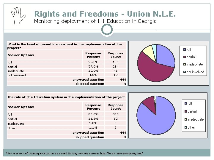 Rights and Freedoms - Union N. L. E. Monitoring deployment of 1: 1 Education