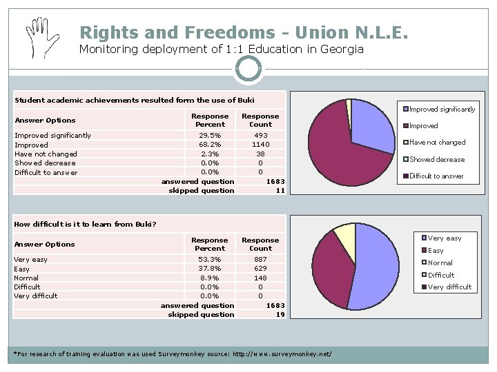 Rights and Freedoms - Union N. L. E. Monitoring deployment of 1: 1 Education