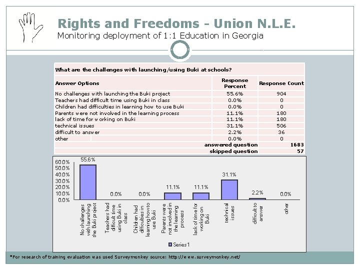 Rights and Freedoms - Union N. L. E. Monitoring deployment of 1: 1 Education