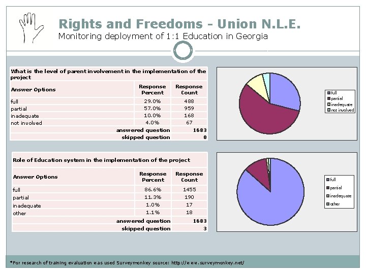 Rights and Freedoms - Union N. L. E. Monitoring deployment of 1: 1 Education