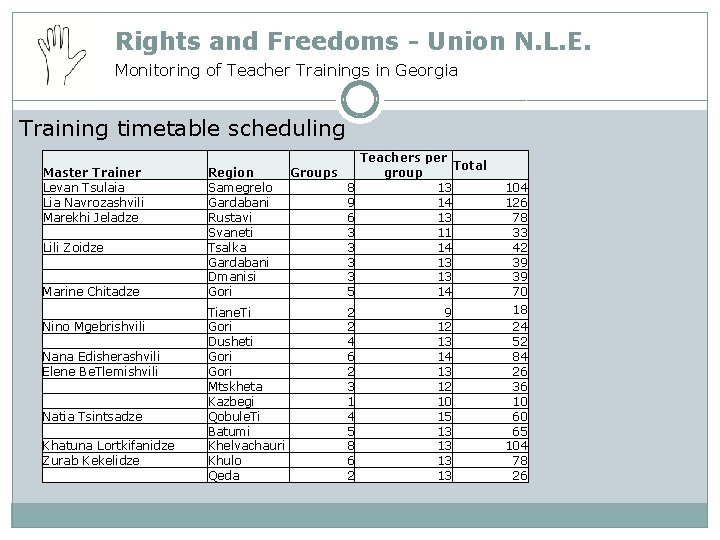 Rights and Freedoms - Union N. L. E. Monitoring of Teacher Trainings in Georgia