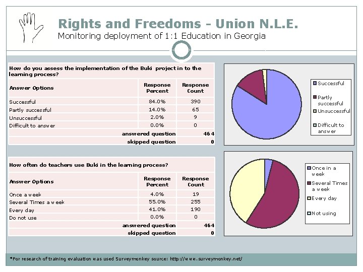 Rights and Freedoms - Union N. L. E. Monitoring deployment of 1: 1 Education