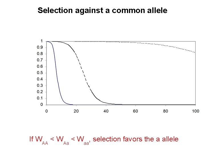 Selection against a common allele If WAA < WAa < Waa, selection favors the