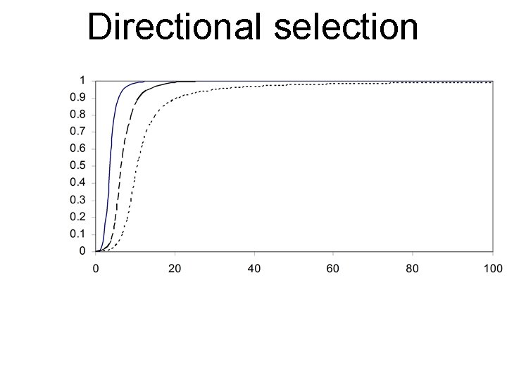 Directional selection 